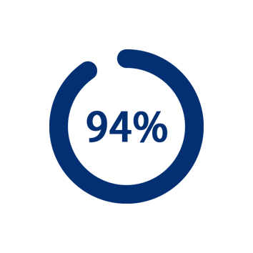 94 Prozent Coolizi Nutzer berichten schnelle Kühlung mit der tragbaren Klimaanlage ohne Installation 94 Prozent Coolizi Kundenumfrage zur schnellen Raumkühlung